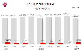 Lg전자, 中 틱톡 '추천 앱' 강행. ì¢…í•© ì—­ëŒ€ ì„¸ ë²ˆì§¸ 1ì¡° ëŒíŒŒ Lgì „ìž ì˜ì—…ì´ìµ 21 1 ë§¤ì¼ê²½ì œ