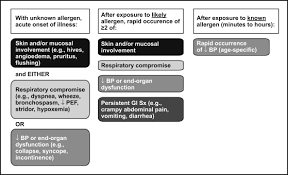Anaphylaxis is a serious allergic reaction that is rapid in onset and may cause death. Recognition And First Line Treatment Of Anaphylaxis Sciencedirect
