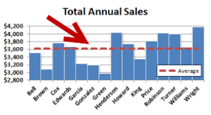 Right click the new series (data points or the legend) and select chart type from the pop up menu 9. How To Add An Average Value Line To A Bar Chart Excel Tactics