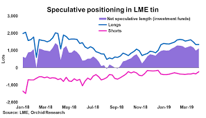 Tin Be Cautious In The Near Term Ipath Series B Bloomberg