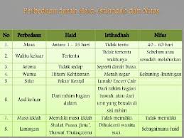 Jenis darah tertentu yang keluar dari bagian kewanitaan melahirkan konsekuensi tertentu, misalnya darah haid dan nifas menjadikan seorang perempuan tidak wajib melaksanakan beberapa ibadah. Darah Wanita