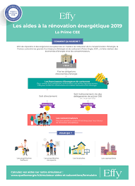 Pour lutter contre les dérèglements climatiques et améliorer le pouvoir d'achat des français, le gouvernement s'est fixé l'objectif de zéro chaudière à fioul d'ici 10 ans. Aides A La Renovation 2019 La Prime Cee