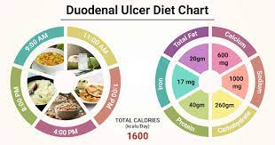 Write down any symptoms you're experiencing, as well as the food you're eating. Diet Chart For Duodenal Ulcer Patient Duodenal Ulcer Diet Chart Lybrate