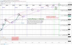 Live price charts and market data for bitcoin. Btc Why Will 1 Bitcoin Really Be Worth More Than Usd 1 Million For Bitstamp Btcusd By Btcinvesting Tradingview