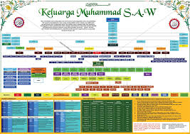 Silsilah nabi muhammad saw disitus web media isnet.org. 8 Ide Kaligrafi Islam Kaligrafi Islam Kaligrafi Islam