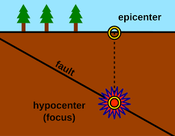 An earthquake's most intense shaking is often felt near the epicenter. Epicenter Wikipedia