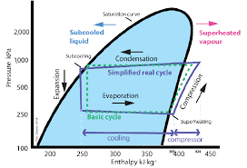 Module 128 Improving The Performance Of Vapour Compression