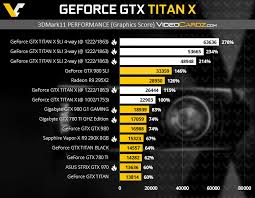Nvidia Geforce Gtx Titan X Benchmarks And Specifications