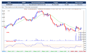 On The Charts Be Ready For Rally In Eveready After Fall Of