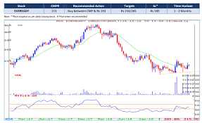 on the charts be ready for rally in eveready after fall of