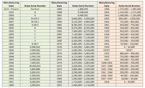 a guide to rolex serial numbers and rolex reference numbers