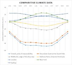 Antarctica Climate Data And Graphs