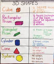 Want to snag these charts for yourself? 3d Shapes Anchor Chart Anchor Chart Inspiration For Teaching Elementary School Students The Di Shape Anchor Chart Shapes Worksheet Kindergarten Anchor Charts