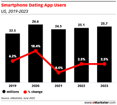 But that doesn't necessarily mean people have given it up. Love In The Time Of The Coronavirus Dating Apps Are Growing And Becoming More Virtual Insider Intelligence Trends Forecasts Statistics
