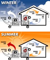 Heat pumps are essential to the modern heating and cooling of residential and commercial spaces. Denver Co Air Conditioning Heating Service Altitude Comfort Heat Pump Repairs Replacement Installation