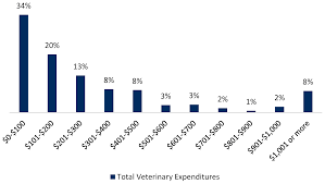 After obtaining quotes from 11 of the largest pet insurance companies, we found that the average monthly cost of a pet insurance. Animals Free Full Text The Impact Of Pet Health Insurance On Dog Owners Spending For Veterinary Services