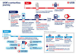 Uob Is The First Bank To Enable Instant Digital Credit Card