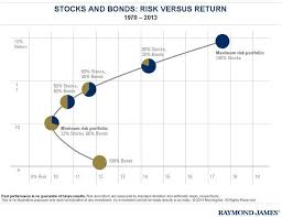 Asset Allocation The Main Determinate Of Risk In A