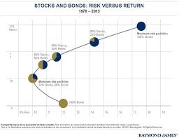 asset allocation the main determinate of risk in a