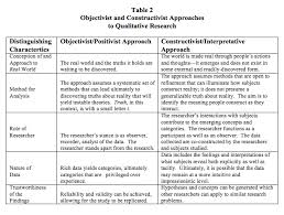 Qualitative Research Theories Google Search Research Methods Academic Writing Nursing Study