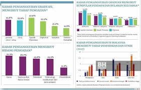 Welcome to the fast link of the department of statistics malaysia official portal selamat datang ke pautan pintas portal rasmi jabatan perangkaan malaysia Statistik Stress Di Malaysia 2018