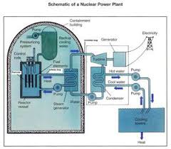 Energy And Kids Nuclear Power Plant Nuclear Power Nuclear Energy