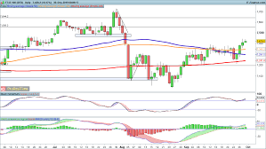 Ftse 100 And Dax Leave S P 500 Behind Levels To Watch