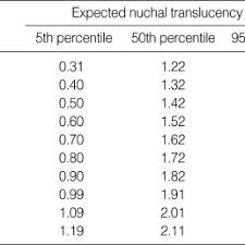 The Distribution Of Nuchal Translucency Nt Measurement In