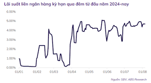 Triển vọng lãi suất những tháng cuối năm 2024
