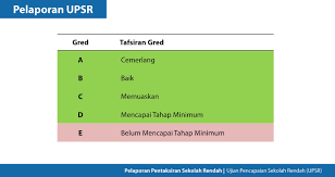 Pelaporan pentaksiran sekolah rendah yang akan diumumkan khamis ini, bukan berdasarkan menerusi pentaksiran ppsi dibuat untuk melihat kecenderungan murid dalam bidang yang diminati untuk murid arus perdana, manakala pentaksiran alternatif sekolah rendah (pasr) bagi murid. Pelaksanaan Pelaporan Pentaksiran Sekolah Rendah Ppsr Mulai Tahun 2018