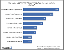 How To Improve Your Social Media Marketing Use Research