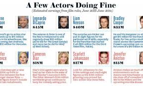 For tv and movie actors, having a significant social media influencer presence. From Actors Agents Ceos To Assistants Find Out Hollywood Salaries Entertainment Money The Hollywood Reporter Movie Stars Hollywood