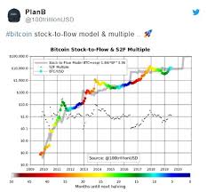 The model predicts bitcoin hitting near $288,000 per coin by the time its next halving arrives. Planb Clarifies The Forecast The Stock To Flow Model Is Relevant For 2 Halving Coinstelegram