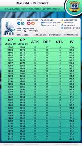 Dialga Iv Chart Thesilphroad