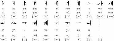 In contemporary korean, when ㅋ (k) is placed on the side, . Abecedario Coreano Buscar Con Google Korean Alphabet Korean Language Learn Korean
