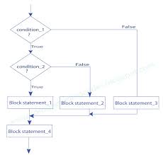 C Questions And Answers Flow Charts
