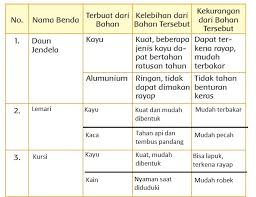 Sistem kami menemukan 25 jawaban utk pertanyaan tts benda atau bidang datar berbentuk bundar lonjong. Kunci Jawaban Buku Tematik Kelas 3 Sd Tema 3 Halaman 50 56 Laksanakan Musyawarah Halaman All Tribun Papua