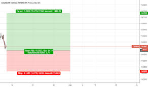 Cadmxn Chart Rate And Analysis Tradingview