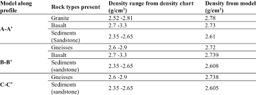Model Rock Densities The Density Range Is From Density