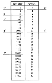 Binary Number System The Number System Used By Computers