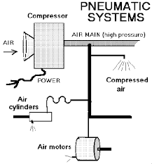 It's the same with compressed air as with many other things in life: Societe Anonyme Botage