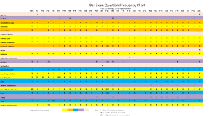 Michigan Bar Exam Essay Frequency Chart California Bar