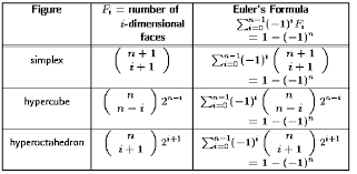 La fórmula de euler o relación de euler, atribuida a leonhard euler, establece el teorema, en el que: Euler S Formula In Higher Dimensions