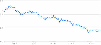 Convert from euros to turkish lira with our currency calculator. Try To Eur Converter Turkish Lira To Euro Exchange Rates Today Currency Converter