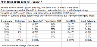 7591a Tube Comparisons