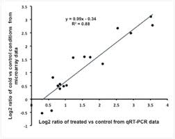 Click set out time near union time all videos in order to sum up all the time. Transcriptional Analysis Of Resistance To Low Temperatures In Bermudagrass Crown Tissues
