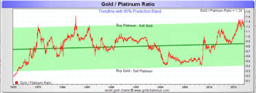 platinum the best precious metal to buy right now