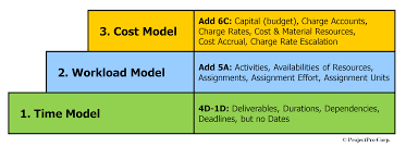 Forecasting Projects Modeling Time Workload And Cost Mpug