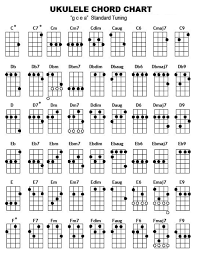 Push down a finger on the 5th fret on the 2nd string. Basic Ukulele Chords