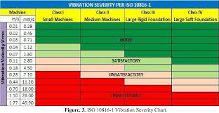 Pdf Vibration Spectrum Analysis For Indicating Damage On